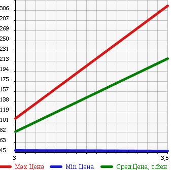 Аукционная статистика: График изменения цены DAIHATSU Дайхатсу  ESSE Эссе  2011 660 L245S 4WD D в зависимости от аукционных оценок