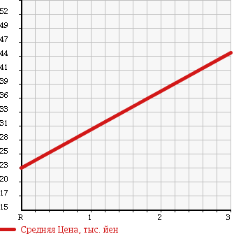 Аукционная статистика: График изменения цены DAIHATSU Дайхатсу  ESSE Эссе  2006 660 L245S 4WD L в зависимости от аукционных оценок