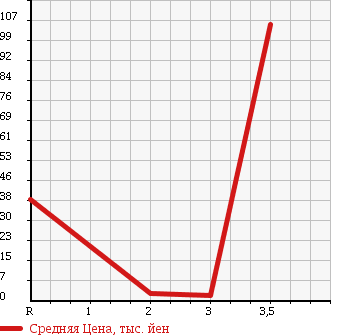 Аукционная статистика: График изменения цены DAIHATSU Дайхатсу  ESSE Эссе  2007 660 L245S 4WD L в зависимости от аукционных оценок