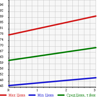 Аукционная статистика: График изменения цены DAIHATSU Дайхатсу  ESSE Эссе  2008 660 L245S 4WD L в зависимости от аукционных оценок