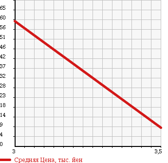 Аукционная статистика: График изменения цены DAIHATSU Дайхатсу  ESSE Эссе  2007 660 L245S 4WD VS MEMORIAL EDITION в зависимости от аукционных оценок