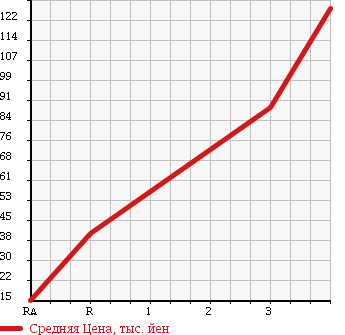 Аукционная статистика: График изменения цены DAIHATSU Дайхатсу  ESSE Эссе  2006 660 L245S 4WD X в зависимости от аукционных оценок