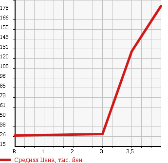 Аукционная статистика: График изменения цены DAIHATSU Дайхатсу  ESSE Эссе  2009 660 L245S 4WD X в зависимости от аукционных оценок