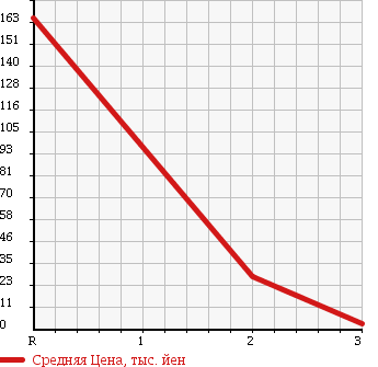 Аукционная статистика: График изменения цены DAIHATSU Дайхатсу  ESSE Эссе  2010 660 L245S 4WD X в зависимости от аукционных оценок