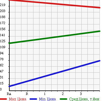 Аукционная статистика: График изменения цены DAIHATSU Дайхатсу  ESSE Эссе  2010 660 L245S 4WD X SPECIAL в зависимости от аукционных оценок