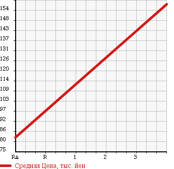 Аукционная статистика: График изменения цены DAIHATSU Дайхатсу  ESSE Эссе  2007 660 L245S CUSTOM 4WD в зависимости от аукционных оценок