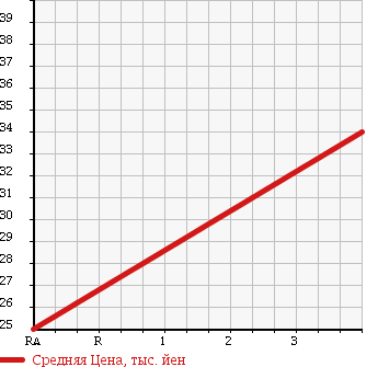 Аукционная статистика: График изменения цены DAIHATSU Дайхатсу  ESSE Эссе  2009 660 L245S CUSTOM 4WD в зависимости от аукционных оценок