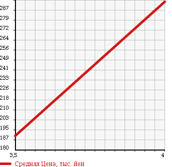 Аукционная статистика: График изменения цены DAIHATSU Дайхатсу  ESSE Эссе  2011 660 L245S D в зависимости от аукционных оценок