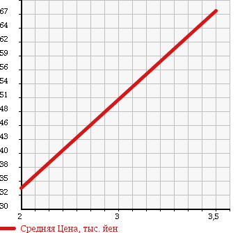 Аукционная статистика: График изменения цены DAIHATSU Дайхатсу  ESSE Эссе  2006 660 L245S D 4WD в зависимости от аукционных оценок