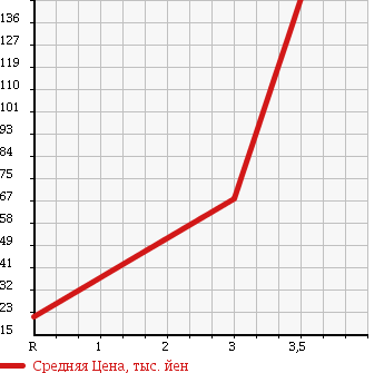 Аукционная статистика: График изменения цены DAIHATSU Дайхатсу  ESSE Эссе  2009 660 L245S D SELECTION 4WD в зависимости от аукционных оценок