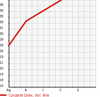 Аукционная статистика: График изменения цены DAIHATSU Дайхатсу  ESSE Эссе  2009 660 L245S L 4WD в зависимости от аукционных оценок