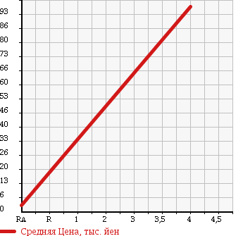 Аукционная статистика: График изменения цены DAIHATSU Дайхатсу  ESSE Эссе  2005 660 L245S X 4WD в зависимости от аукционных оценок