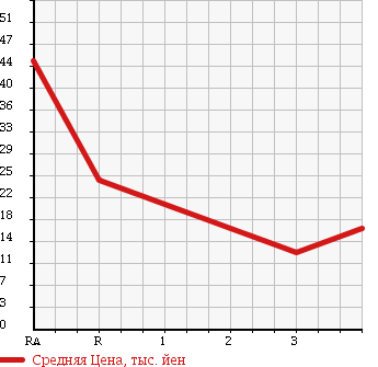 Аукционная статистика: График изменения цены DAIHATSU Дайхатсу  ESSE Эссе  2006 660 L245S X 4WD в зависимости от аукционных оценок