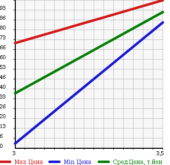 Аукционная статистика: График изменения цены DAIHATSU Дайхатсу  ESSE Эссе  2009 660 L245S X 4WD в зависимости от аукционных оценок