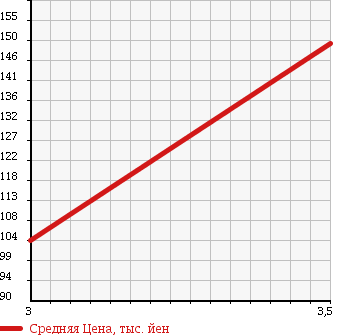 Аукционная статистика: График изменения цены DAIHATSU Дайхатсу  ESSE Эссе  2009 660 L245S X SPECIAL 4WD в зависимости от аукционных оценок