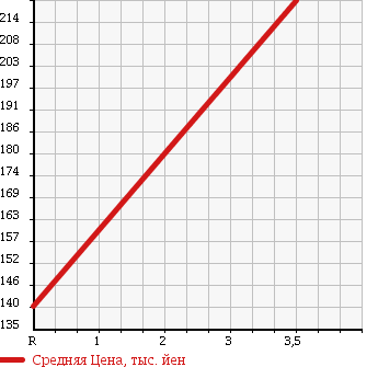Аукционная статистика: График изменения цены DAIHATSU Дайхатсу  ESSE Эссе  2010 660 L245S X SPECIAL 4WD в зависимости от аукционных оценок