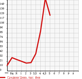 Аукционная статистика: График изменения цены DAIHATSU Дайхатсу  ESSE Эссе  2007 в зависимости от аукционных оценок