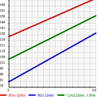 Аукционная статистика: График изменения цены DAIHATSU Дайхатсу  DELTA WAGON Дельта Вагон  1997 в зависимости от аукционных оценок