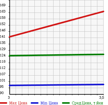 Аукционная статистика: График изменения цены DAIHATSU Дайхатсу  DELTA WAGON Дельта Вагон  1999 в зависимости от аукционных оценок