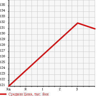 Аукционная статистика: График изменения цены DAIHATSU Дайхатсу  DELTA WAGON Дельта Вагон  2001 в зависимости от аукционных оценок
