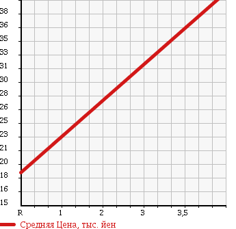 Аукционная статистика: График изменения цены DAIHATSU Дайхатсу  TERIOS KID Териос Кид  2004 650 J111G в зависимости от аукционных оценок