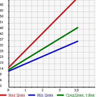 Аукционная статистика: График изменения цены DAIHATSU Дайхатсу  TERIOS KID Териос Кид  1998 660 J111G в зависимости от аукционных оценок