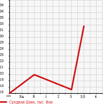 Аукционная статистика: График изменения цены DAIHATSU Дайхатсу  TERIOS KID Териос Кид  1999 660 J111G в зависимости от аукционных оценок