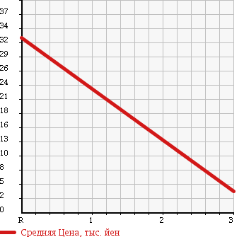 Аукционная статистика: График изменения цены DAIHATSU Дайхатсу  TERIOS KID Териос Кид  2000 660 J111G в зависимости от аукционных оценок