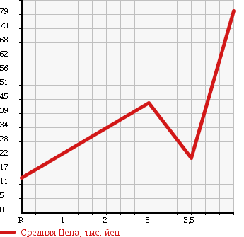Аукционная статистика: График изменения цены DAIHATSU Дайхатсу  TERIOS KID Териос Кид  2001 660 J111G в зависимости от аукционных оценок