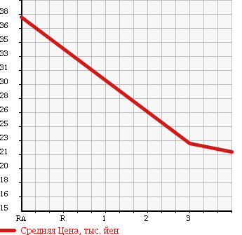 Аукционная статистика: График изменения цены DAIHATSU Дайхатсу  TERIOS KID Териос Кид  2003 660 J111G в зависимости от аукционных оценок