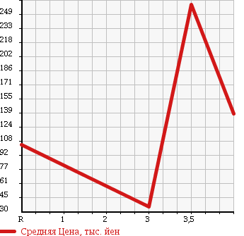 Аукционная статистика: График изменения цены DAIHATSU Дайхатсу  TERIOS KID Териос Кид  2005 660 J111G в зависимости от аукционных оценок