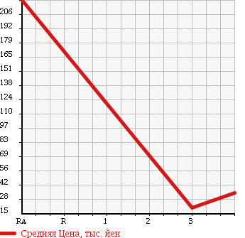 Аукционная статистика: График изменения цены DAIHATSU Дайхатсу  TERIOS KID Териос Кид  2007 660 J111G в зависимости от аукционных оценок