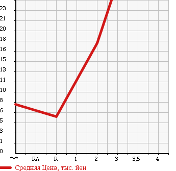 Аукционная статистика: График изменения цены DAIHATSU Дайхатсу  TERIOS KID Териос Кид  1998 660 J111G 4WD в зависимости от аукционных оценок