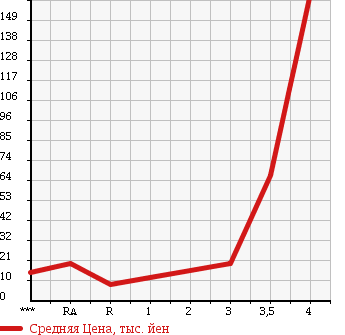 Аукционная статистика: График изменения цены DAIHATSU Дайхатсу  TERIOS KID Териос Кид  2003 660 J111G 4WD в зависимости от аукционных оценок