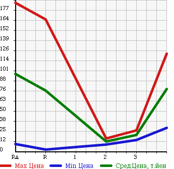 Аукционная статистика: График изменения цены DAIHATSU Дайхатсу  TERIOS KID Териос Кид  2004 660 J111G 4WD в зависимости от аукционных оценок