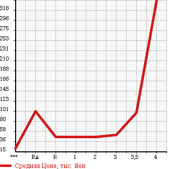 Аукционная статистика: График изменения цены DAIHATSU Дайхатсу  TERIOS KID Териос Кид  2006 660 J111G 4WD в зависимости от аукционных оценок