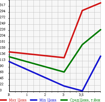 Аукционная статистика: График изменения цены DAIHATSU Дайхатсу  TERIOS KID Териос Кид  2007 660 J111G 4WD в зависимости от аукционных оценок