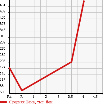Аукционная статистика: График изменения цены DAIHATSU Дайхатсу  TERIOS KID Териос Кид  2011 660 J111G 4WD в зависимости от аукционных оценок