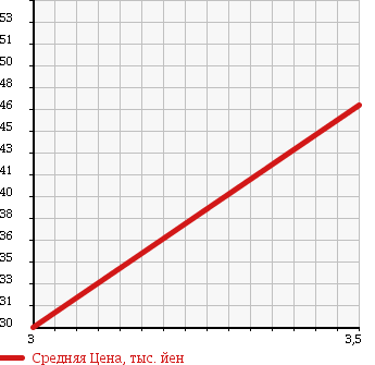 Аукционная статистика: График изменения цены DAIHATSU Дайхатсу  TERIOS KID Териос Кид  1998 660 J111G 4WD AERODOWN в зависимости от аукционных оценок