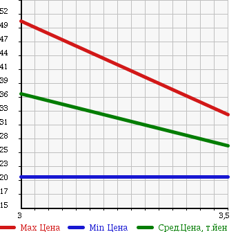 Аукционная статистика: График изменения цены DAIHATSU Дайхатсу  TERIOS KID Териос Кид  2000 660 J111G 4WD AERODOWN в зависимости от аукционных оценок