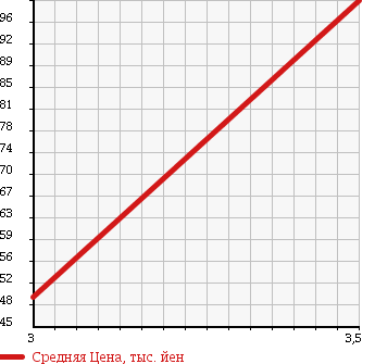 Аукционная статистика: График изменения цены DAIHATSU Дайхатсу  TERIOS KID Териос Кид  2004 660 J111G 4WD AERODOWN CASTOM MANY M в зависимости от аукционных оценок