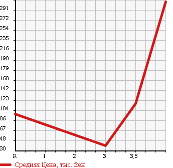 Аукционная статистика: График изменения цены DAIHATSU Дайхатсу  TERIOS KID Териос Кид  2004 660 J111G 4WD AERODOWN CASTOM MANY MX в зависимости от аукционных оценок