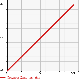 Аукционная статистика: График изменения цены DAIHATSU Дайхатсу  TERIOS KID Териос Кид  2000 660 J111G 4WD CL в зависимости от аукционных оценок