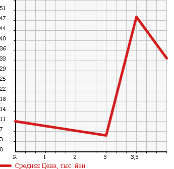 Аукционная статистика: График изменения цены DAIHATSU Дайхатсу  TERIOS KID Териос Кид  2001 660 J111G 4WD CL в зависимости от аукционных оценок