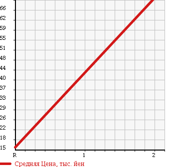 Аукционная статистика: График изменения цены DAIHATSU Дайхатсу  TERIOS KID Териос Кид  2005 660 J111G 4WD CL в зависимости от аукционных оценок