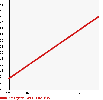 Аукционная статистика: График изменения цены DAIHATSU Дайхатсу  TERIOS KID Териос Кид  2001 660 J111G 4WD CL LTD в зависимости от аукционных оценок