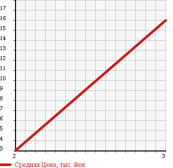 Аукционная статистика: График изменения цены DAIHATSU Дайхатсу  TERIOS KID Териос Кид  2003 660 J111G 4WD CL LTD в зависимости от аукционных оценок