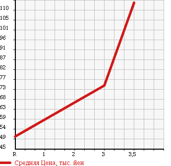 Аукционная статистика: График изменения цены DAIHATSU Дайхатсу  TERIOS KID Териос Кид  2003 660 J111G 4WD CUSTOM L в зависимости от аукционных оценок