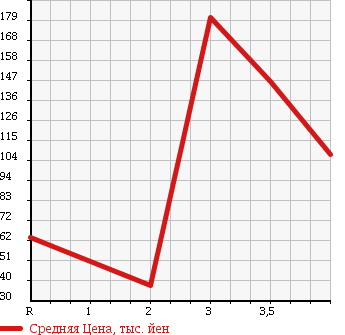 Аукционная статистика: График изменения цены DAIHATSU Дайхатсу  TERIOS KID Териос Кид  2004 660 J111G 4WD CUSTOM L в зависимости от аукционных оценок