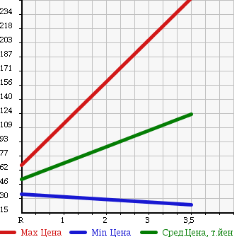 Аукционная статистика: График изменения цены DAIHATSU Дайхатсу  TERIOS KID Териос Кид  2005 660 J111G 4WD CUSTOM L в зависимости от аукционных оценок